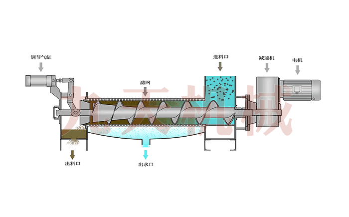 單軸螺旋擠壓脫水機(jī)工作原理圖解